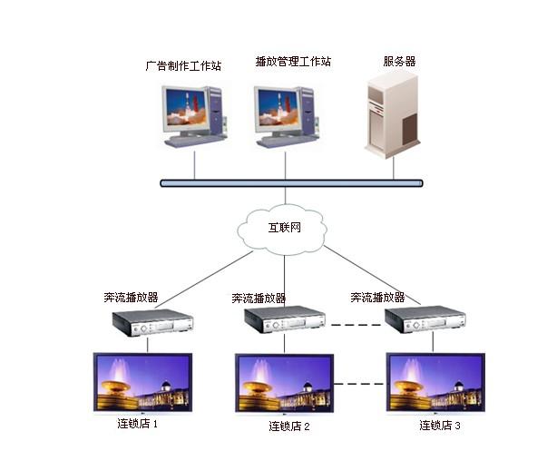 河南多媒体信息发布系统批发商和郑州多媒体发布系统批发