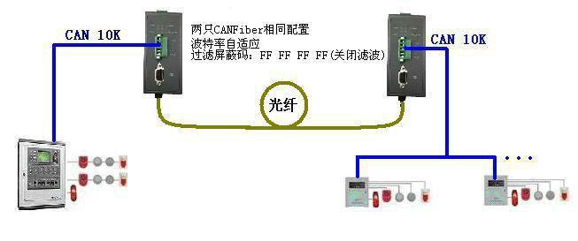 供应CAN光纤供应商 CAN光纤协议转换器