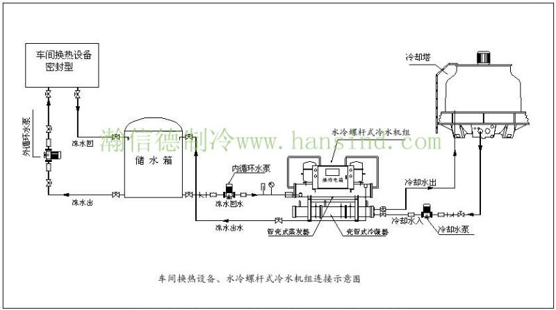 深圳市增城100HP工业冷水机厂家供应增城100HP工业冷水机，90P冷水机，80匹水冷螺杆式冷水机
