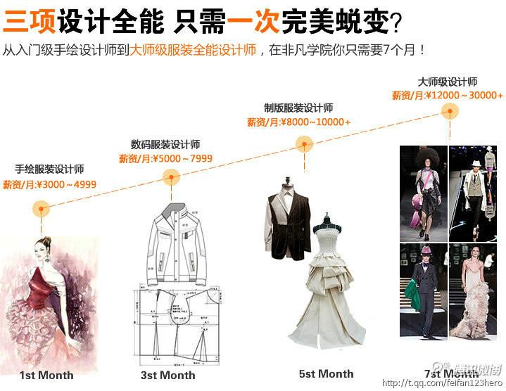 上海服装CAD培训 上海服装设计培训 上海服装CAD培训班图片