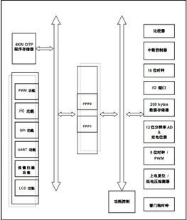 供应PMC232-S16台湾应广单片机