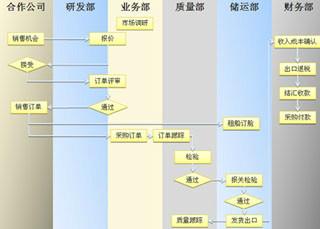供应外贸行业ERP系统 外贸公司ERP软件 上海麦汇