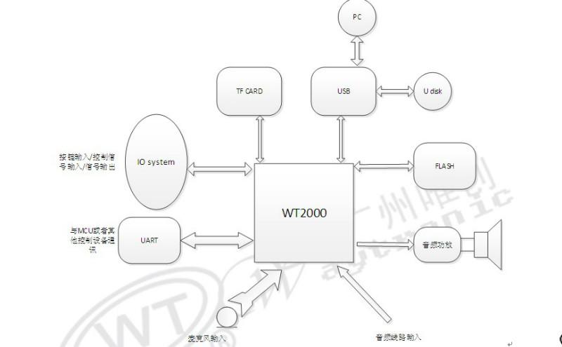供应功能完全替代ISD1760的WT2000  低成本录音方案