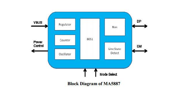 MA5889 USB智能双通道识别方案