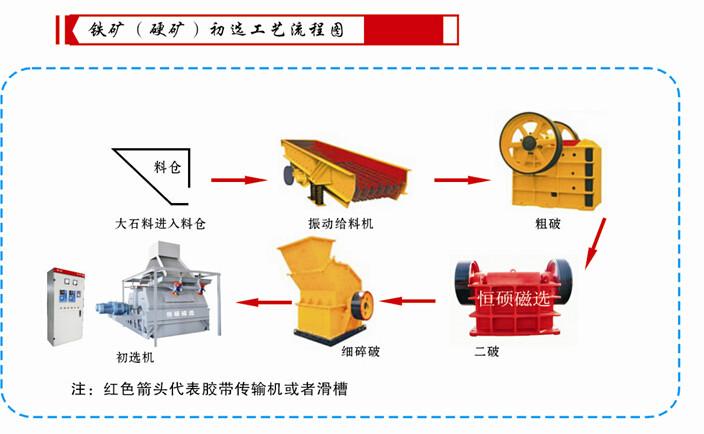 铁矿石磁选设备产量大抛尾少批发