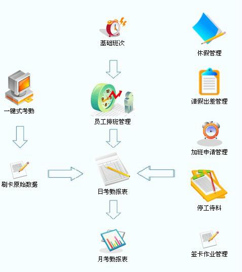 【捷信科技】广州考勤管理系统 佛山考勤管理系统 系统