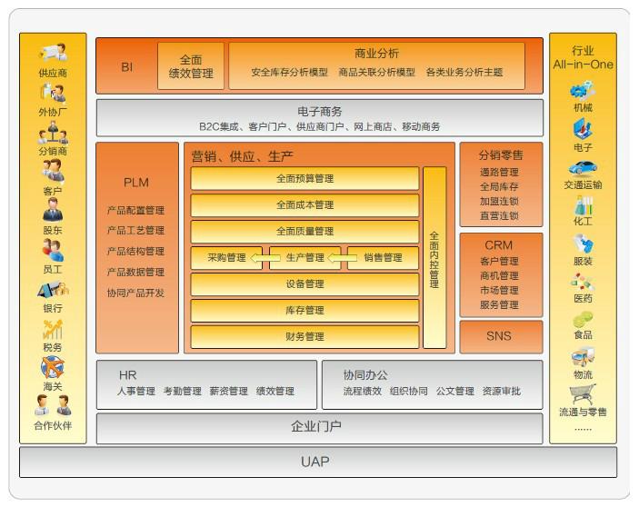青岛企业资源管理系统U8实施服务批发