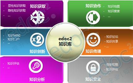供应易道edoc2知识管理平台解决方案