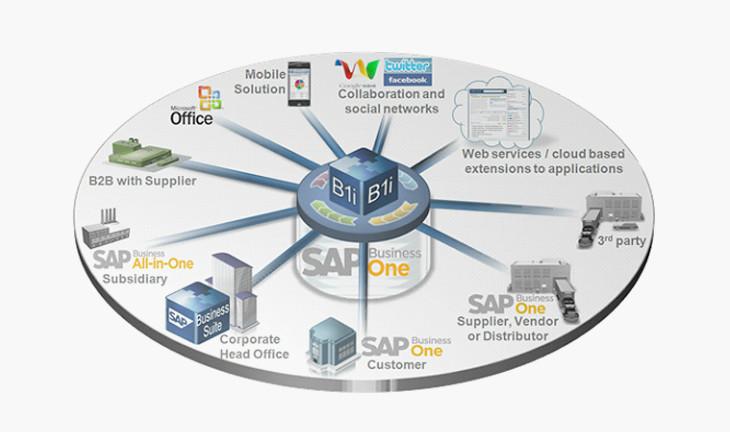 供应企业为何选择SAP Business One 上海麦汇