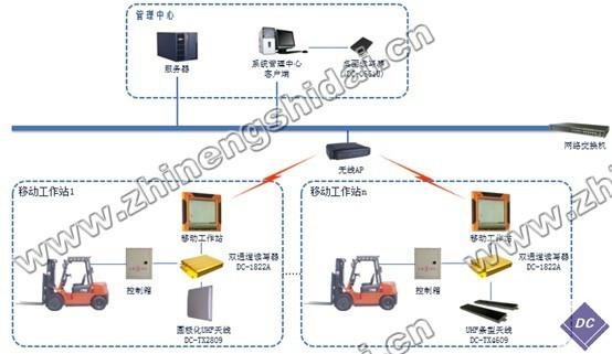 供应RFID仓储叉车智能引导作业系统