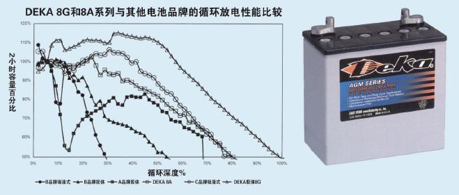 供应德克蓄电池胶体电池8G40 40AH报价