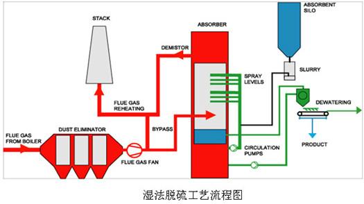 TTL湿法脱硫工艺流程图--腾飞科技-大品牌图片