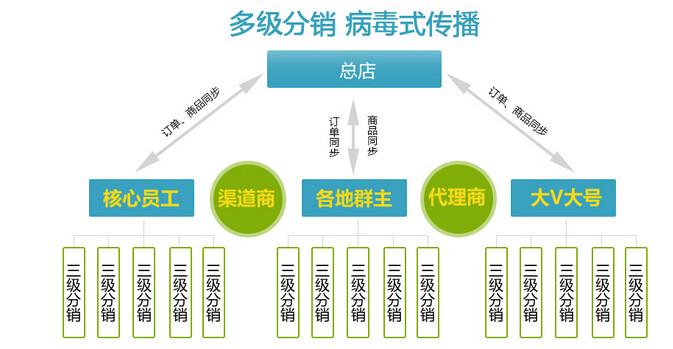 供应江苏微分销平台加盟代理