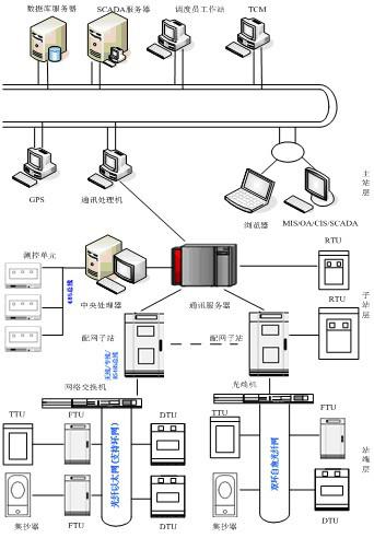 供应DEA9100配网自动化系统/配网自动化系统报价/配网自动化系统厂家