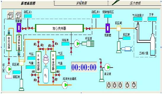 供应气液相对渗透率仪